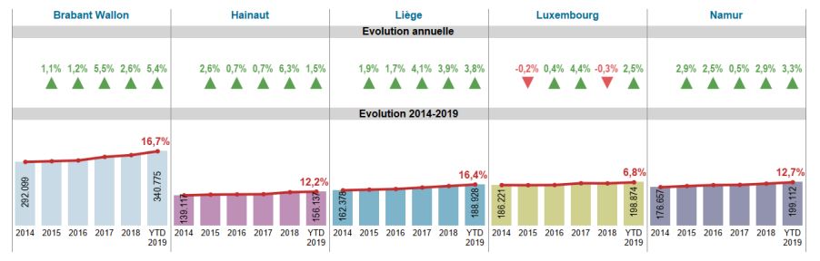 Augmentation du prix de l'immobilier en Belgique