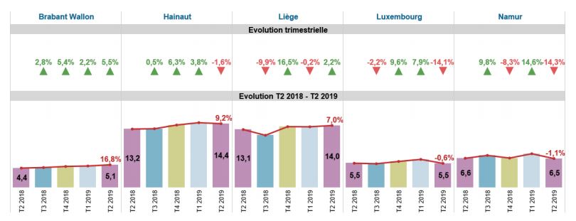 Augmentation du nombre de transactions immobilières en Belgique